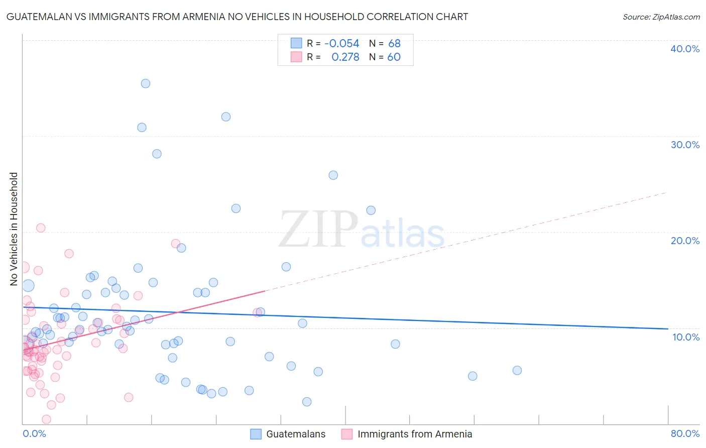 Guatemalan vs Immigrants from Armenia No Vehicles in Household