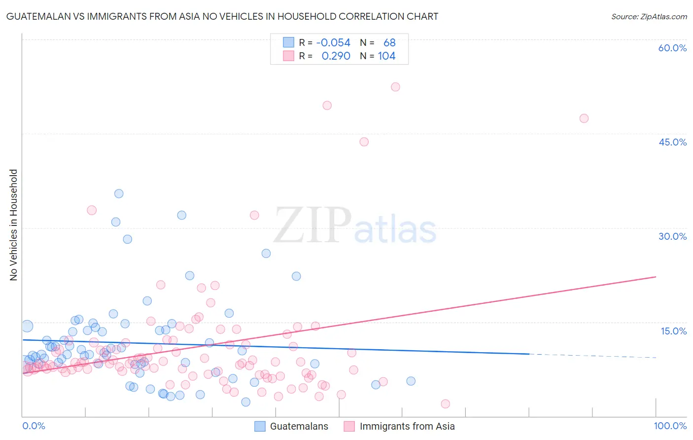 Guatemalan vs Immigrants from Asia No Vehicles in Household