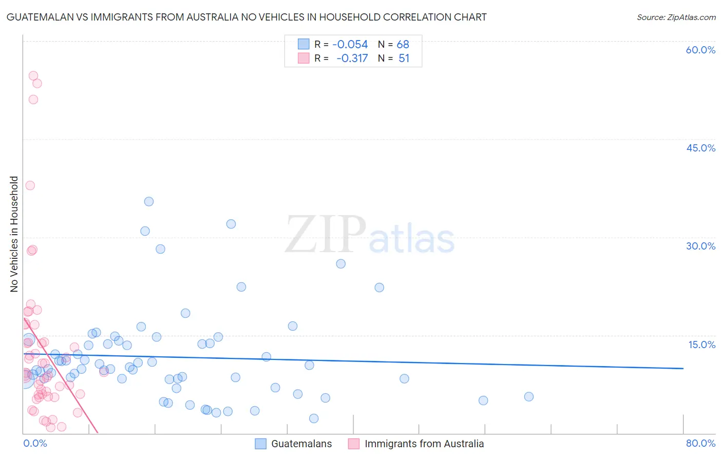 Guatemalan vs Immigrants from Australia No Vehicles in Household