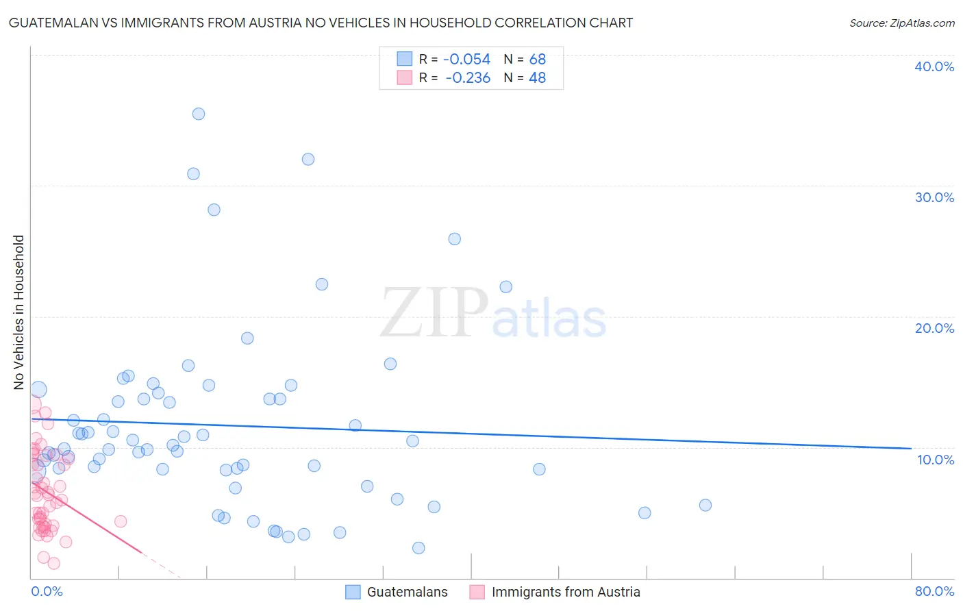 Guatemalan vs Immigrants from Austria No Vehicles in Household