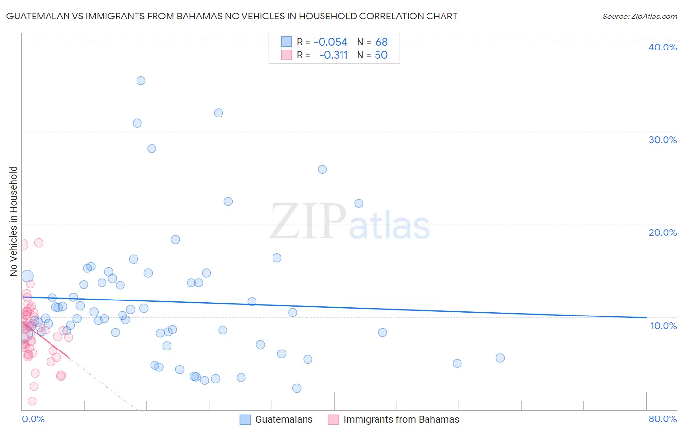 Guatemalan vs Immigrants from Bahamas No Vehicles in Household