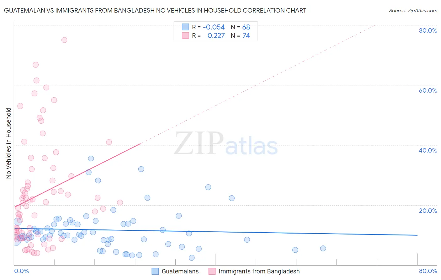 Guatemalan vs Immigrants from Bangladesh No Vehicles in Household
