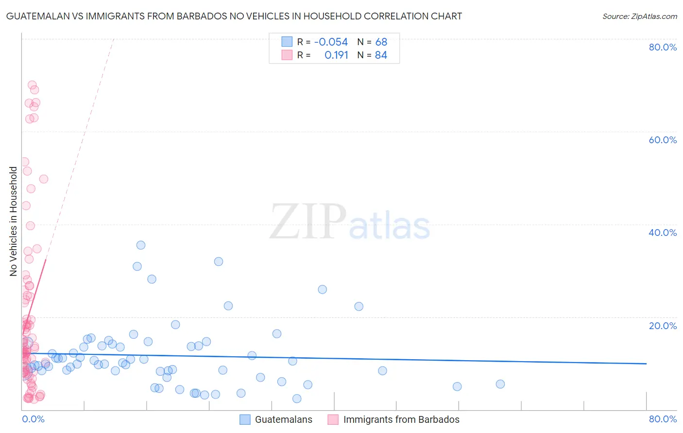Guatemalan vs Immigrants from Barbados No Vehicles in Household
