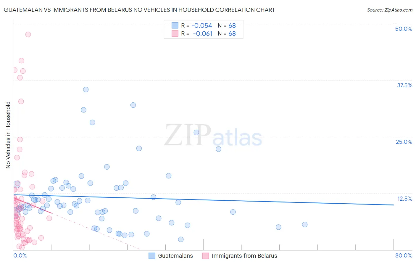 Guatemalan vs Immigrants from Belarus No Vehicles in Household