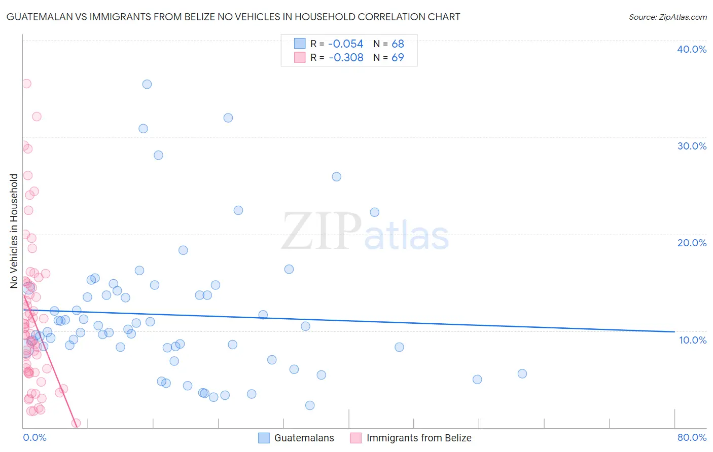 Guatemalan vs Immigrants from Belize No Vehicles in Household