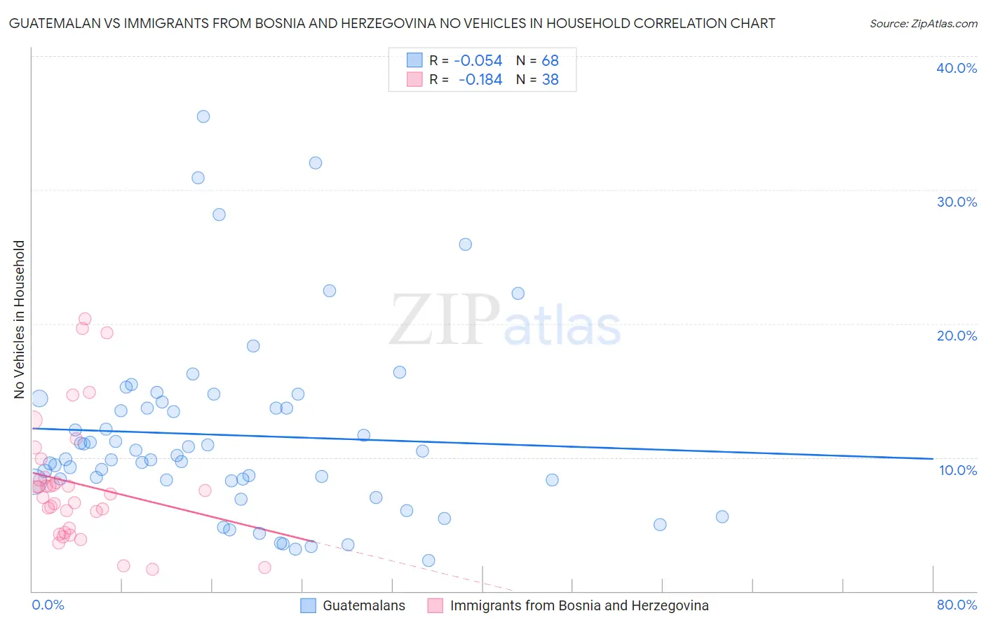 Guatemalan vs Immigrants from Bosnia and Herzegovina No Vehicles in Household