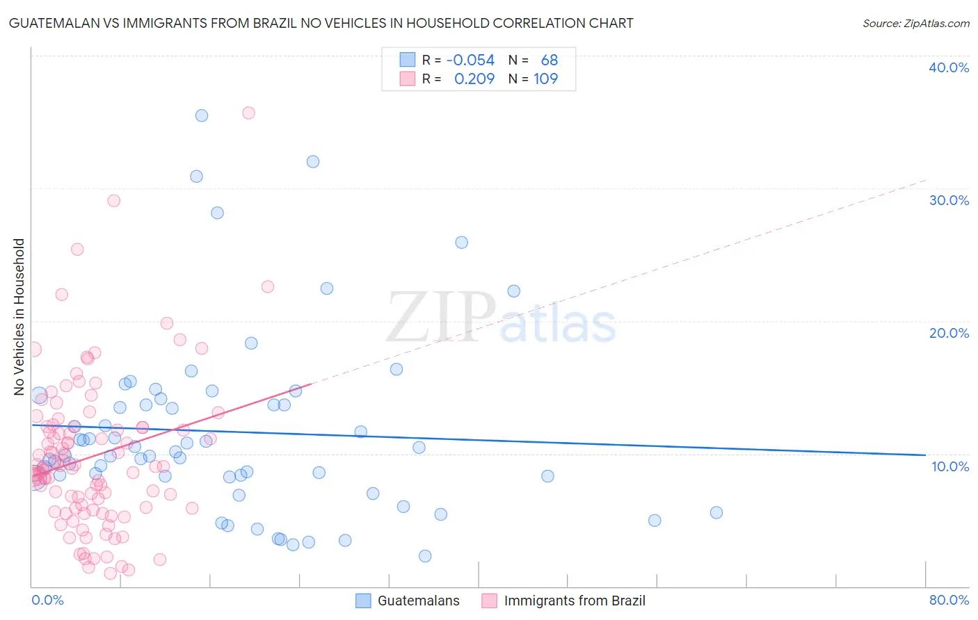 Guatemalan vs Immigrants from Brazil No Vehicles in Household