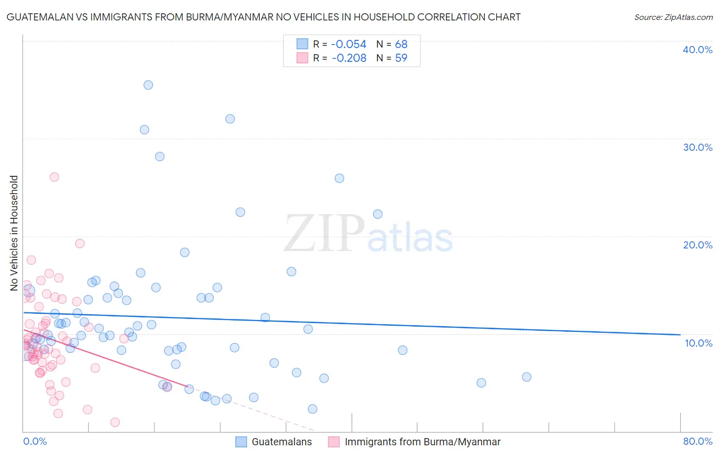 Guatemalan vs Immigrants from Burma/Myanmar No Vehicles in Household