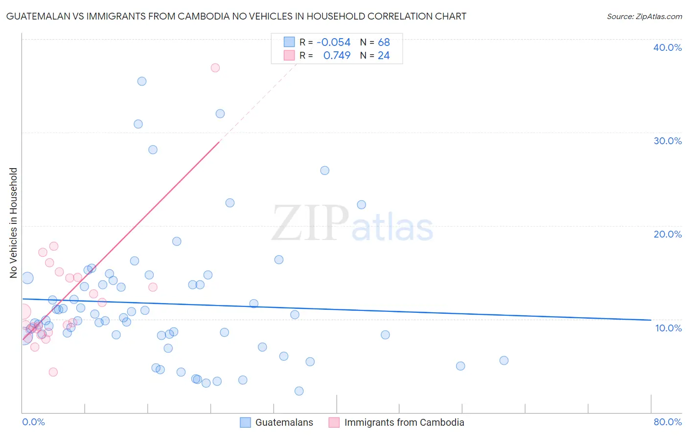 Guatemalan vs Immigrants from Cambodia No Vehicles in Household