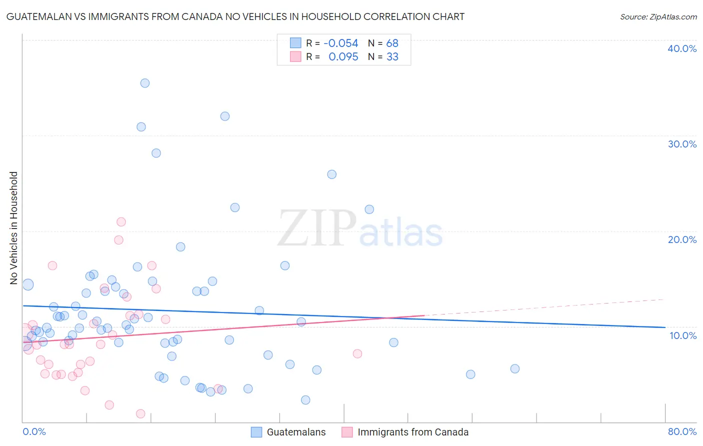 Guatemalan vs Immigrants from Canada No Vehicles in Household