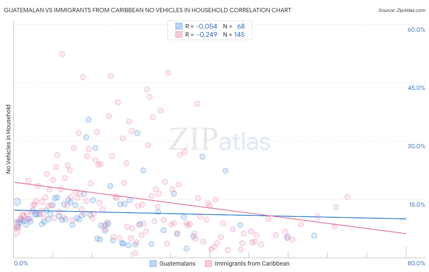 Guatemalan vs Immigrants from Caribbean No Vehicles in Household