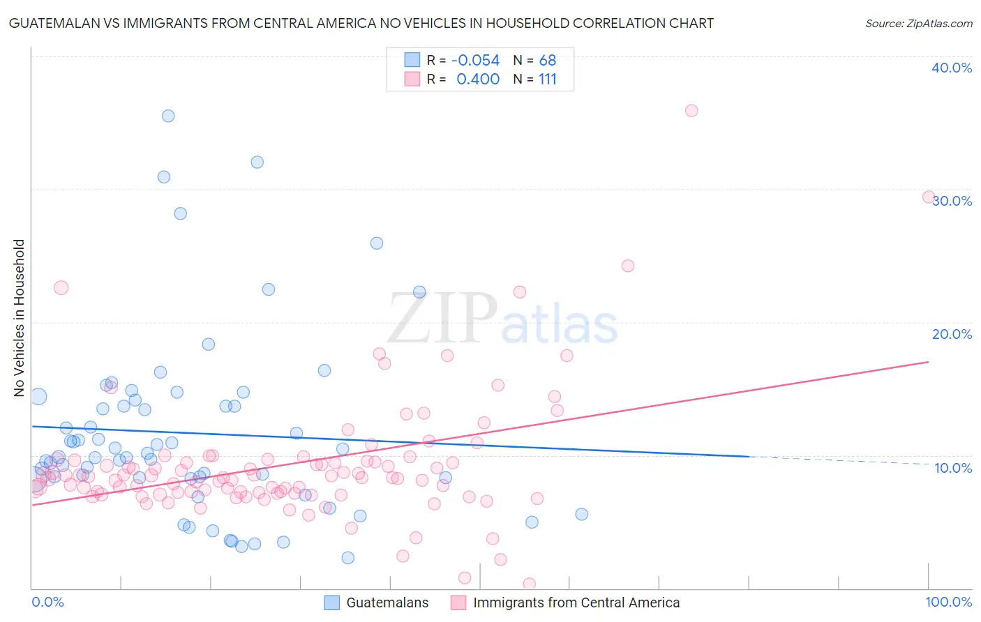 Guatemalan vs Immigrants from Central America No Vehicles in Household