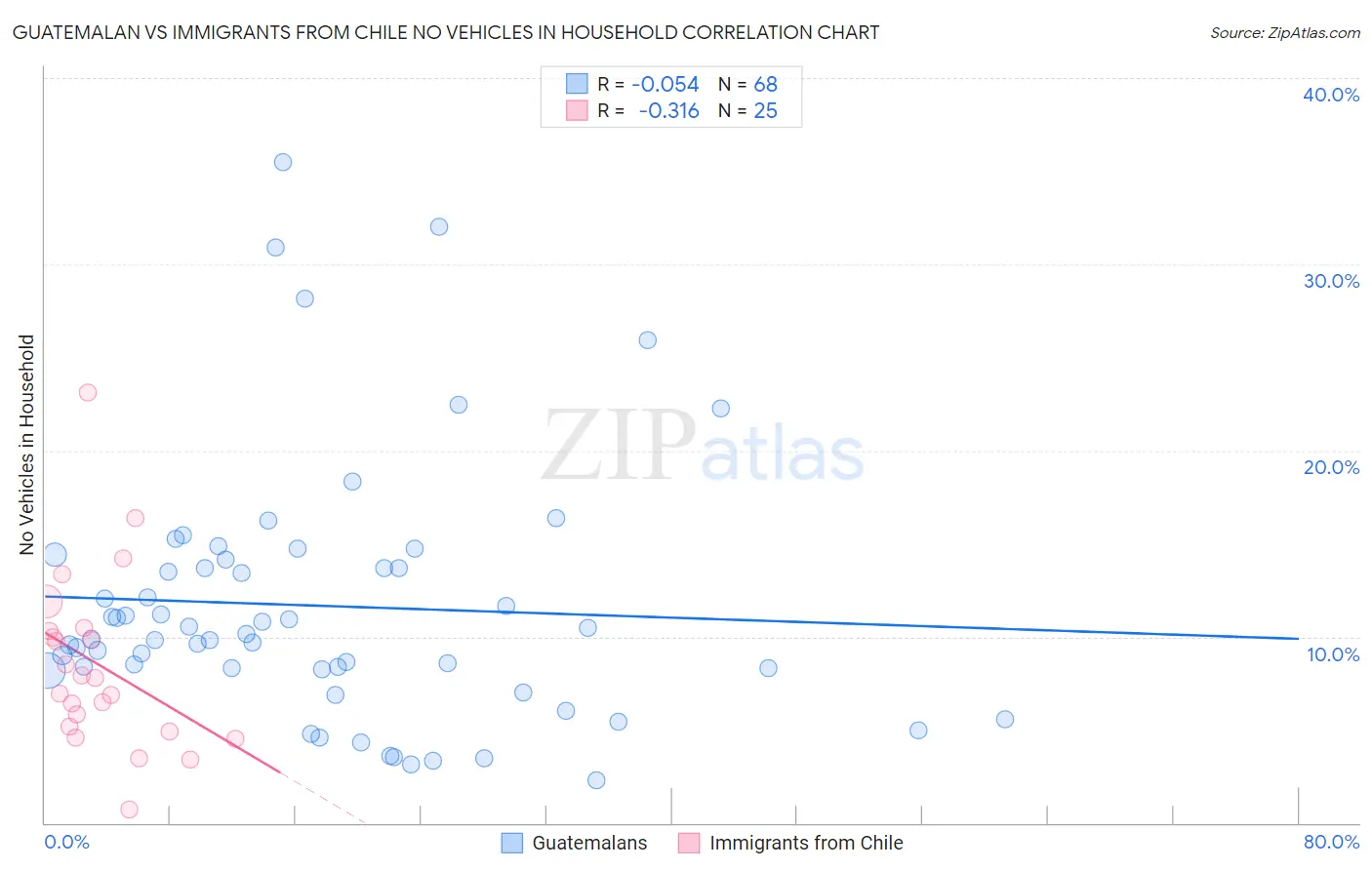 Guatemalan vs Immigrants from Chile No Vehicles in Household