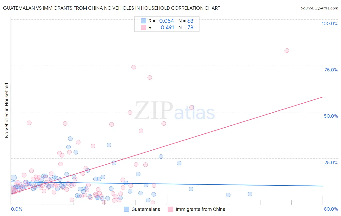 Guatemalan vs Immigrants from China No Vehicles in Household