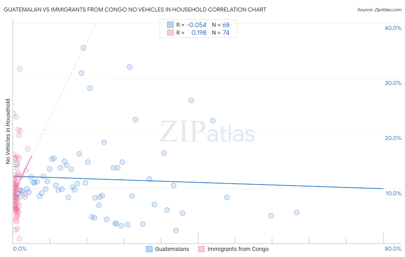 Guatemalan vs Immigrants from Congo No Vehicles in Household