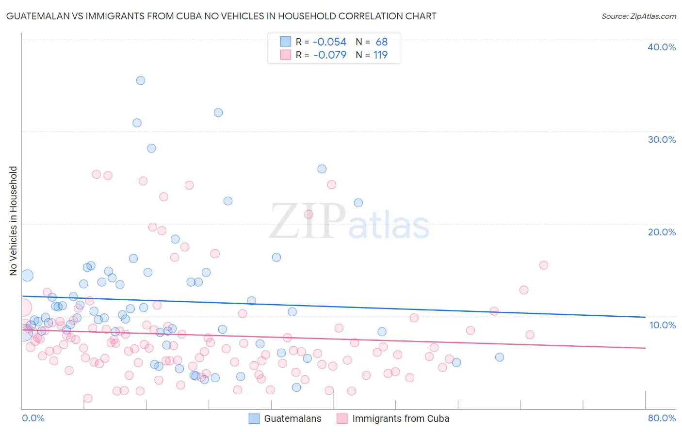 Guatemalan vs Immigrants from Cuba No Vehicles in Household