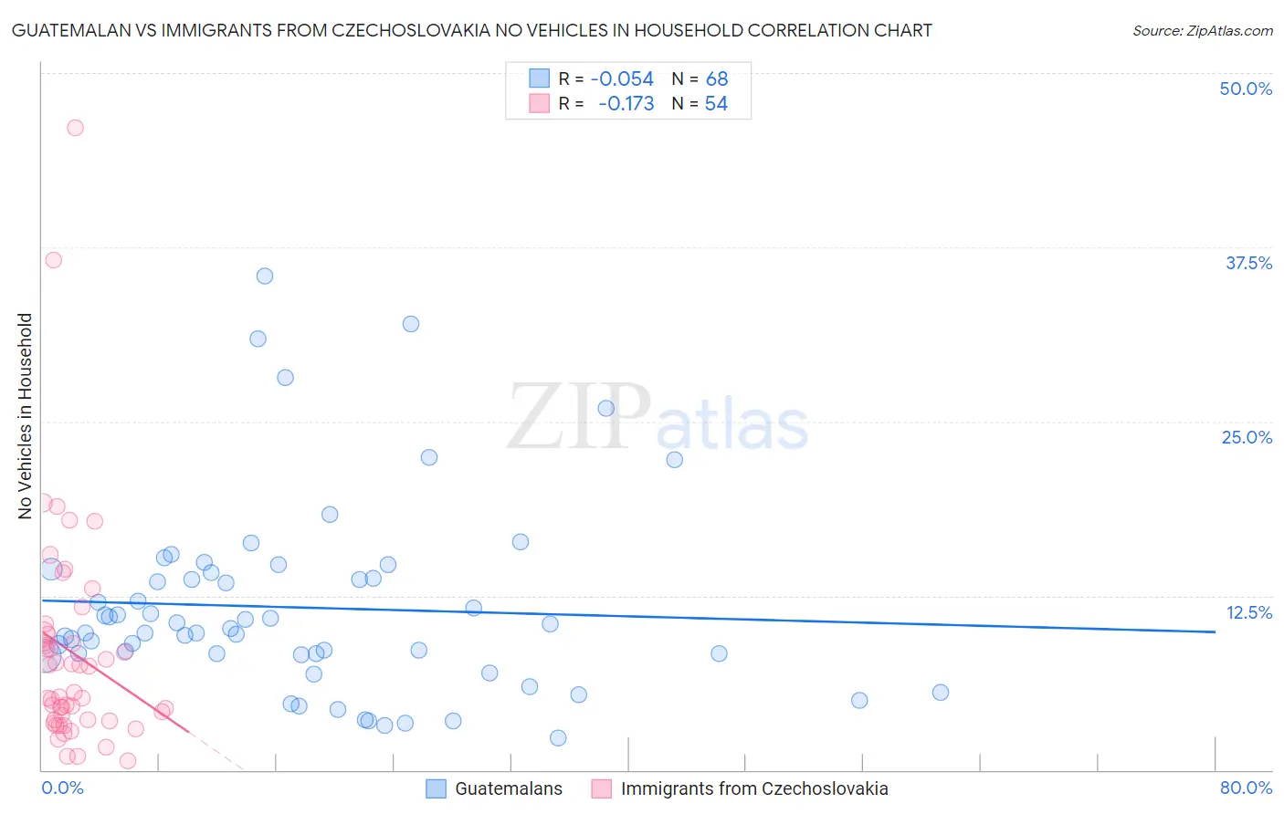 Guatemalan vs Immigrants from Czechoslovakia No Vehicles in Household