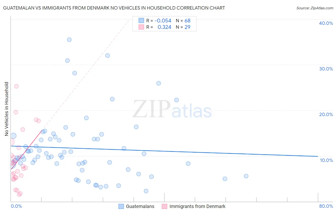 Guatemalan vs Immigrants from Denmark No Vehicles in Household