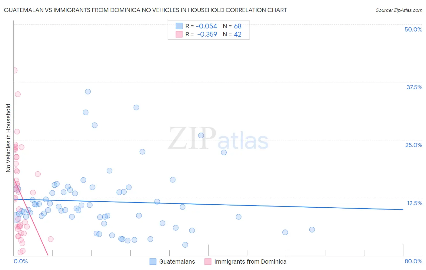 Guatemalan vs Immigrants from Dominica No Vehicles in Household