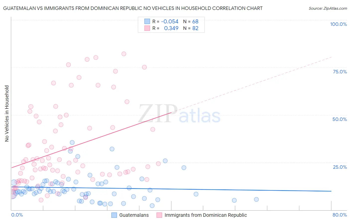 Guatemalan vs Immigrants from Dominican Republic No Vehicles in Household