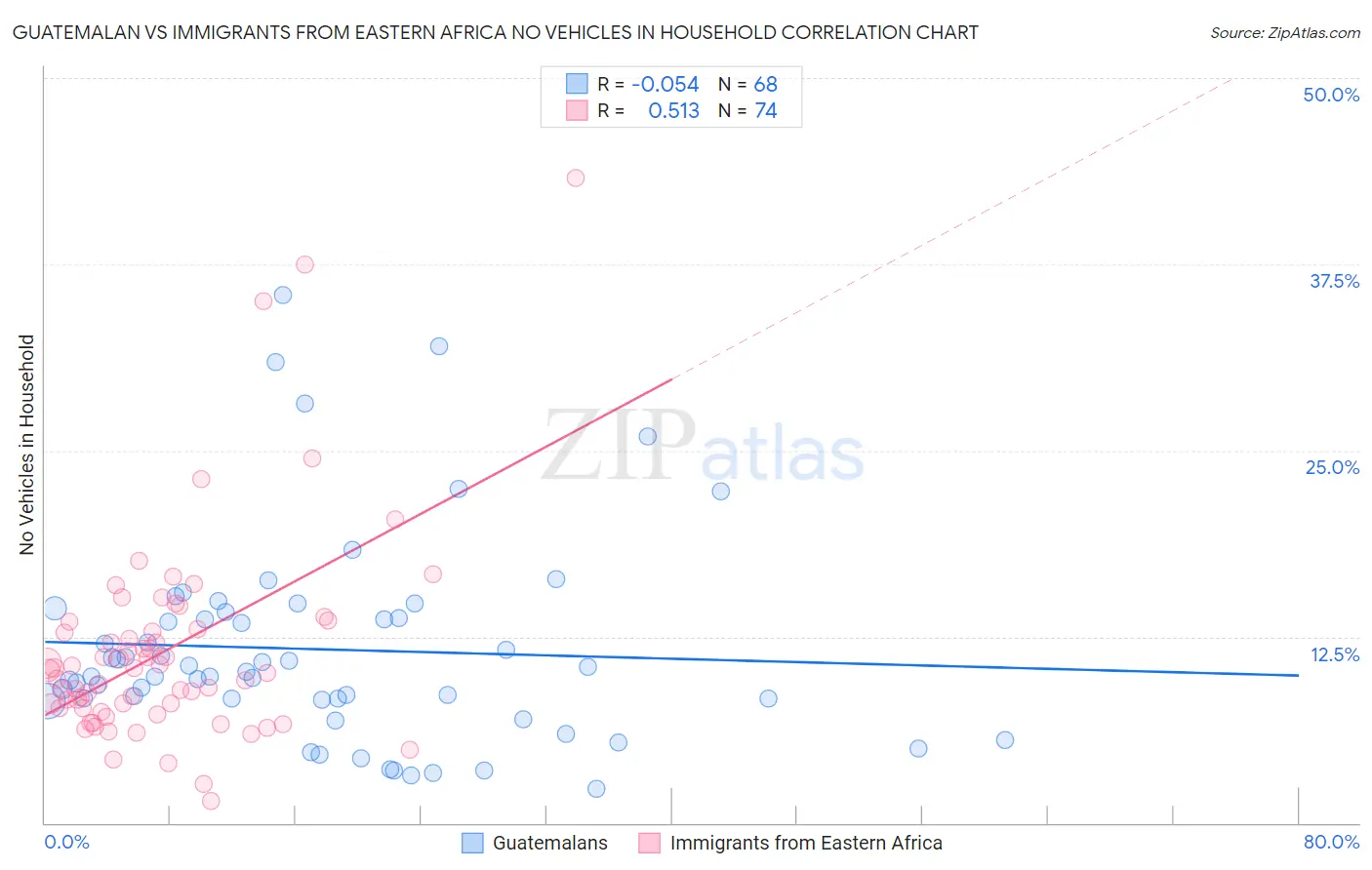 Guatemalan vs Immigrants from Eastern Africa No Vehicles in Household