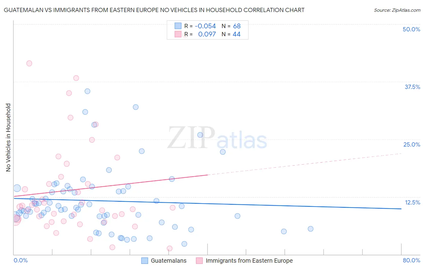 Guatemalan vs Immigrants from Eastern Europe No Vehicles in Household