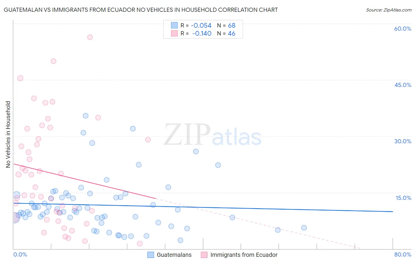 Guatemalan vs Immigrants from Ecuador No Vehicles in Household
