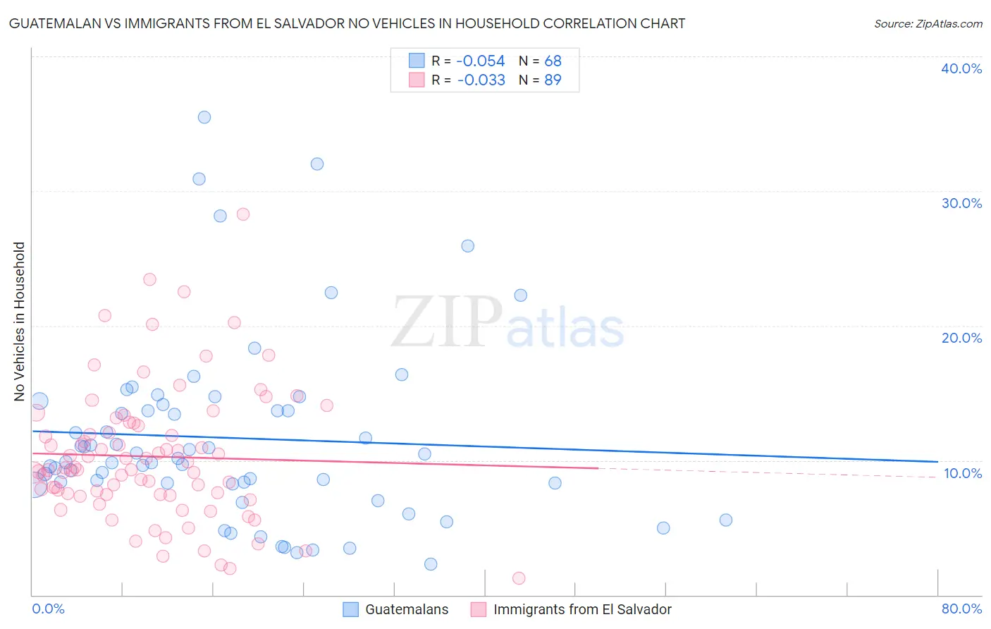 Guatemalan vs Immigrants from El Salvador No Vehicles in Household