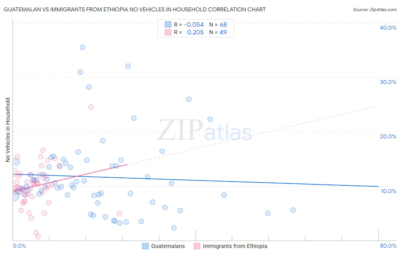 Guatemalan vs Immigrants from Ethiopia No Vehicles in Household