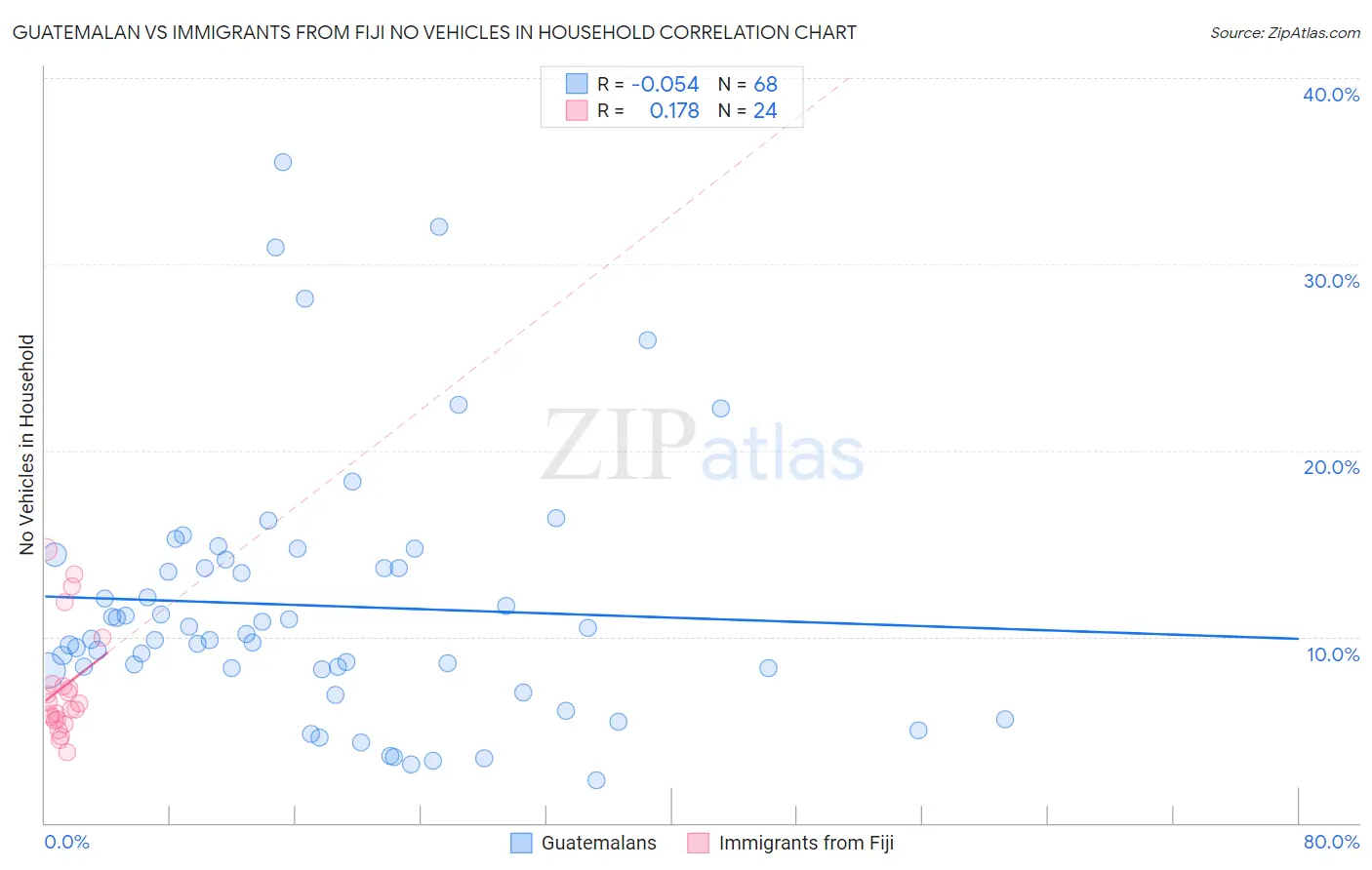 Guatemalan vs Immigrants from Fiji No Vehicles in Household