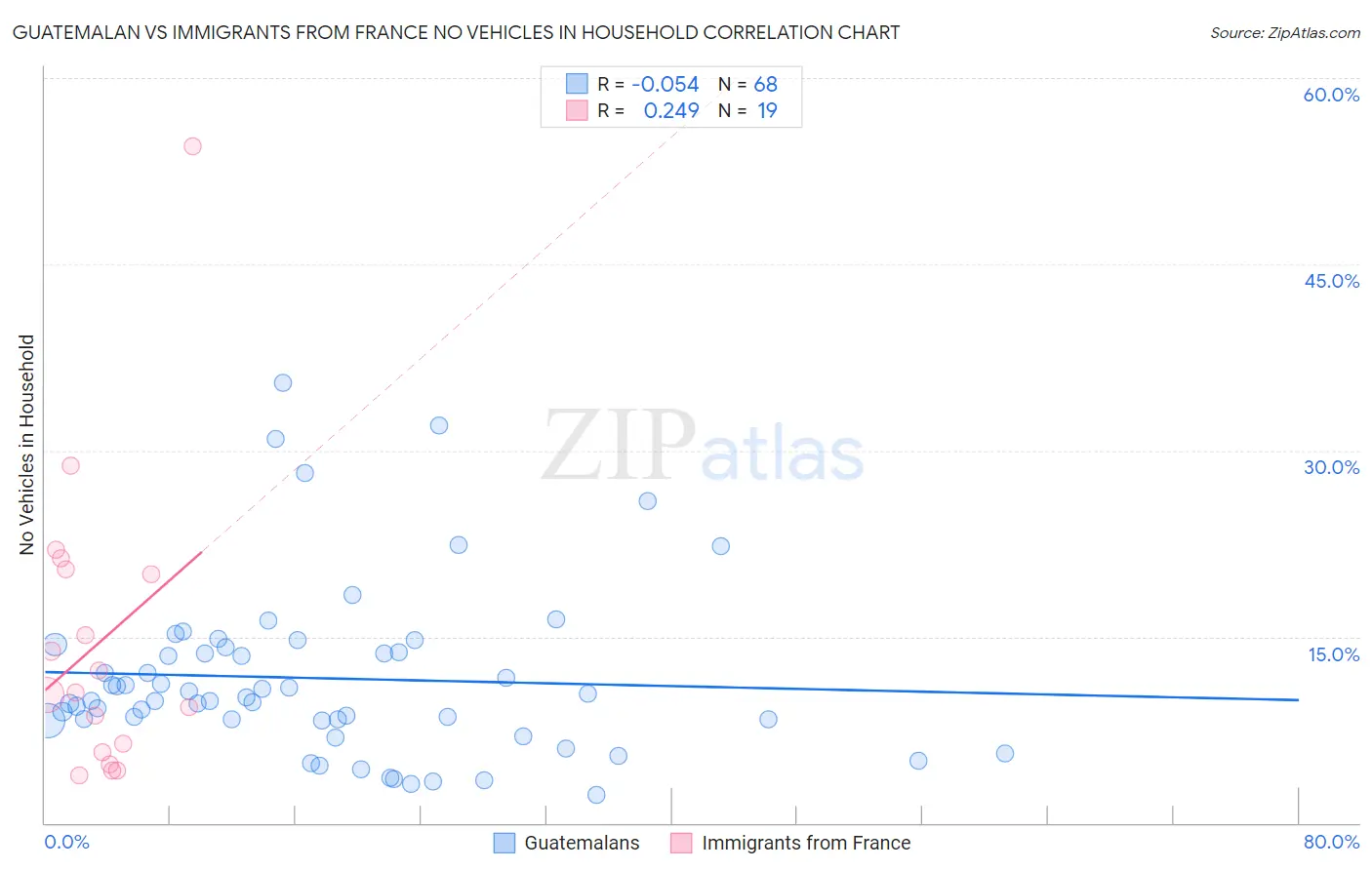Guatemalan vs Immigrants from France No Vehicles in Household