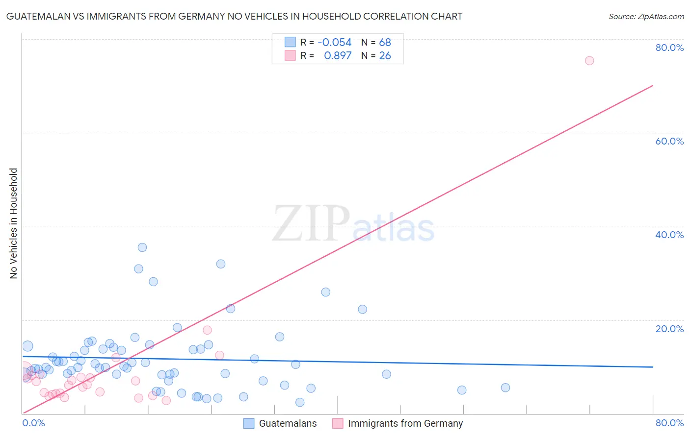 Guatemalan vs Immigrants from Germany No Vehicles in Household