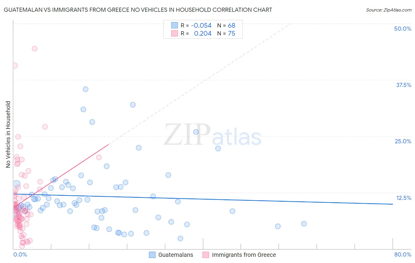 Guatemalan vs Immigrants from Greece No Vehicles in Household