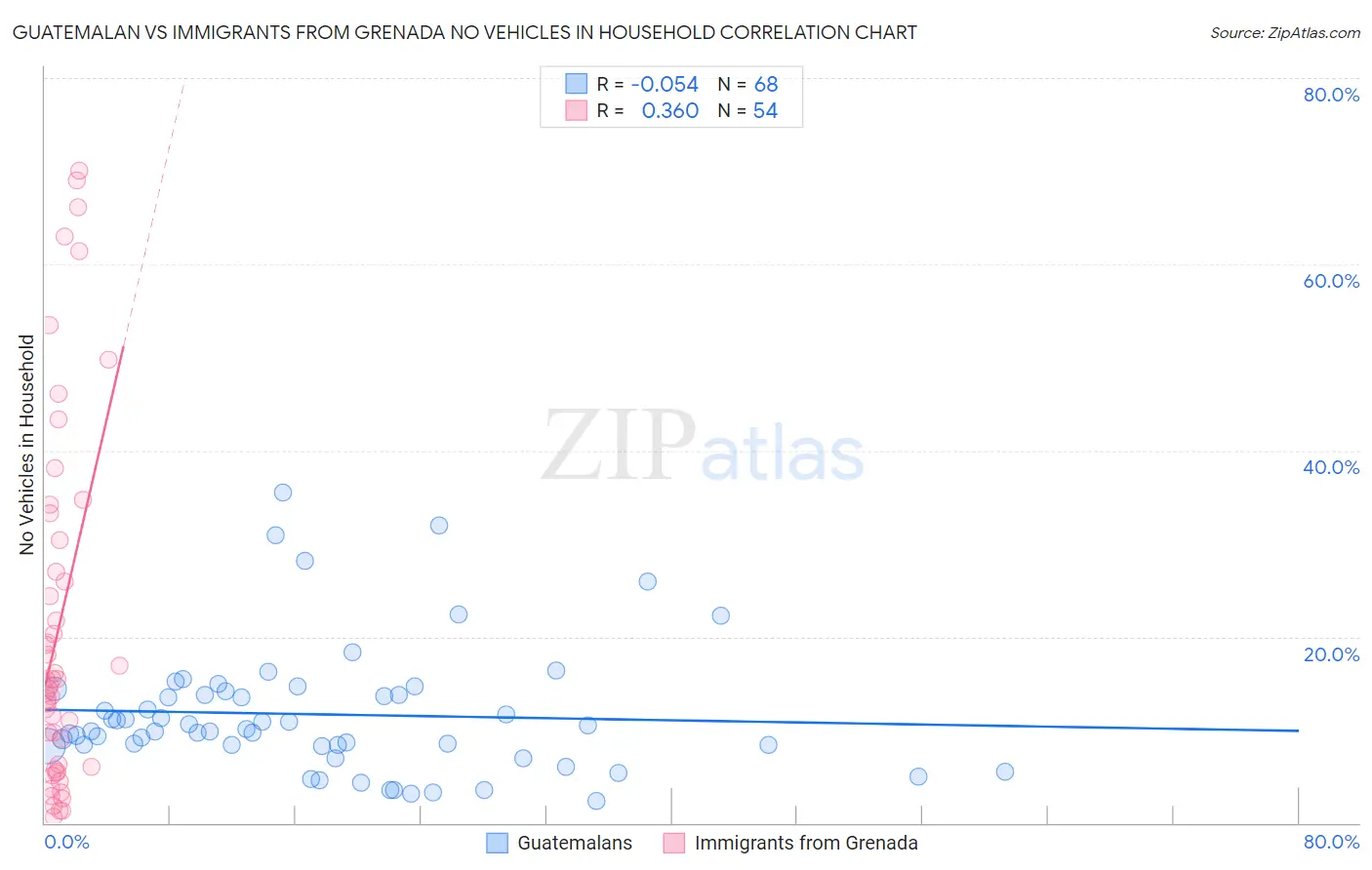 Guatemalan vs Immigrants from Grenada No Vehicles in Household