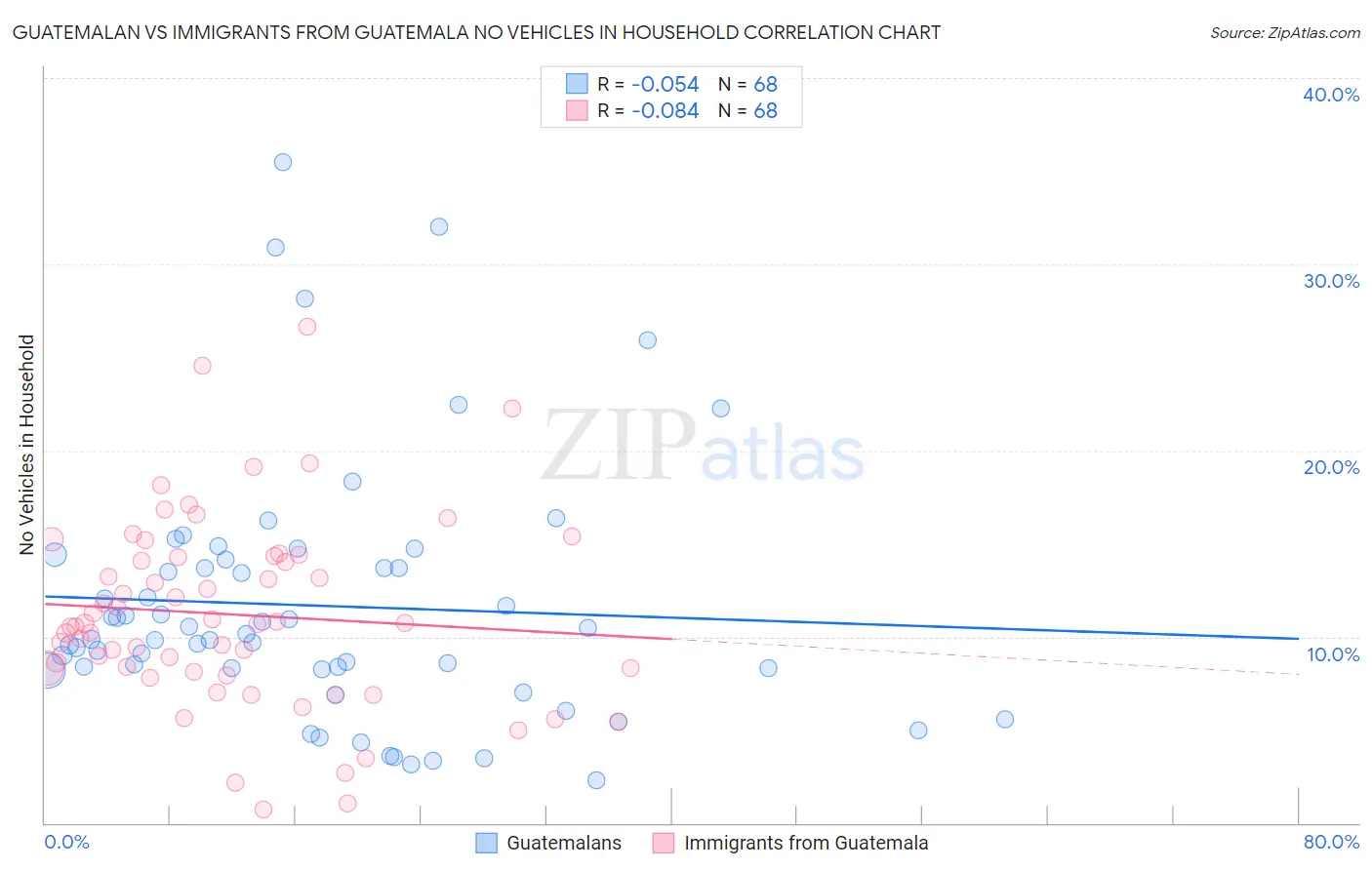 Guatemalan vs Immigrants from Guatemala No Vehicles in Household