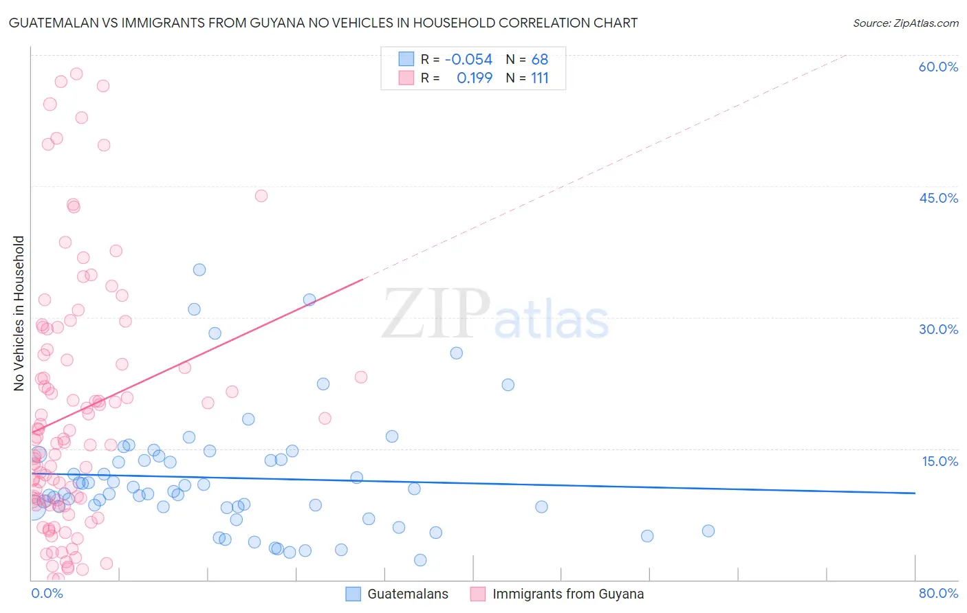 Guatemalan vs Immigrants from Guyana No Vehicles in Household
