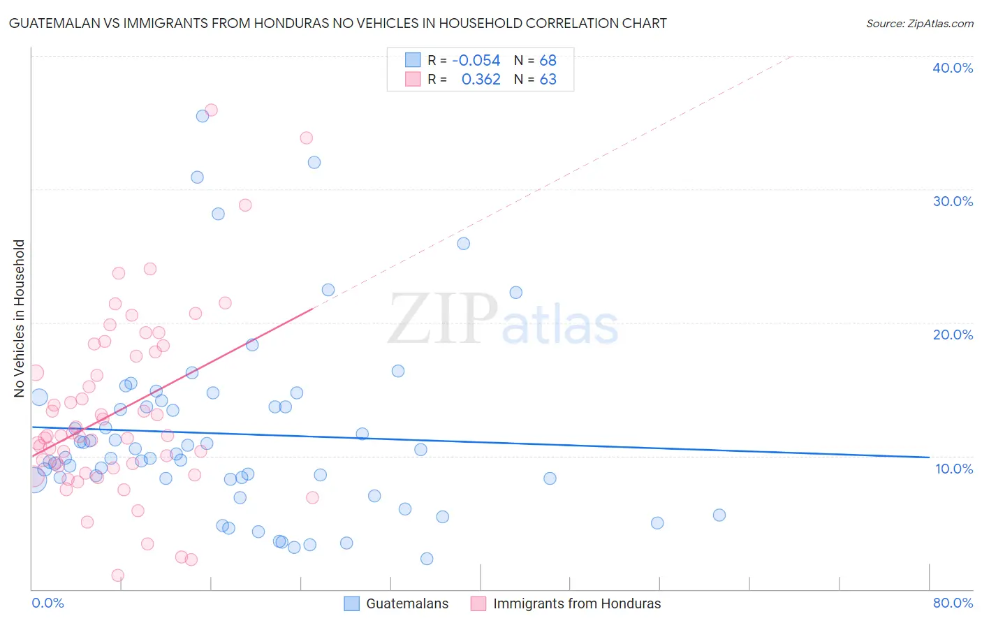 Guatemalan vs Immigrants from Honduras No Vehicles in Household
