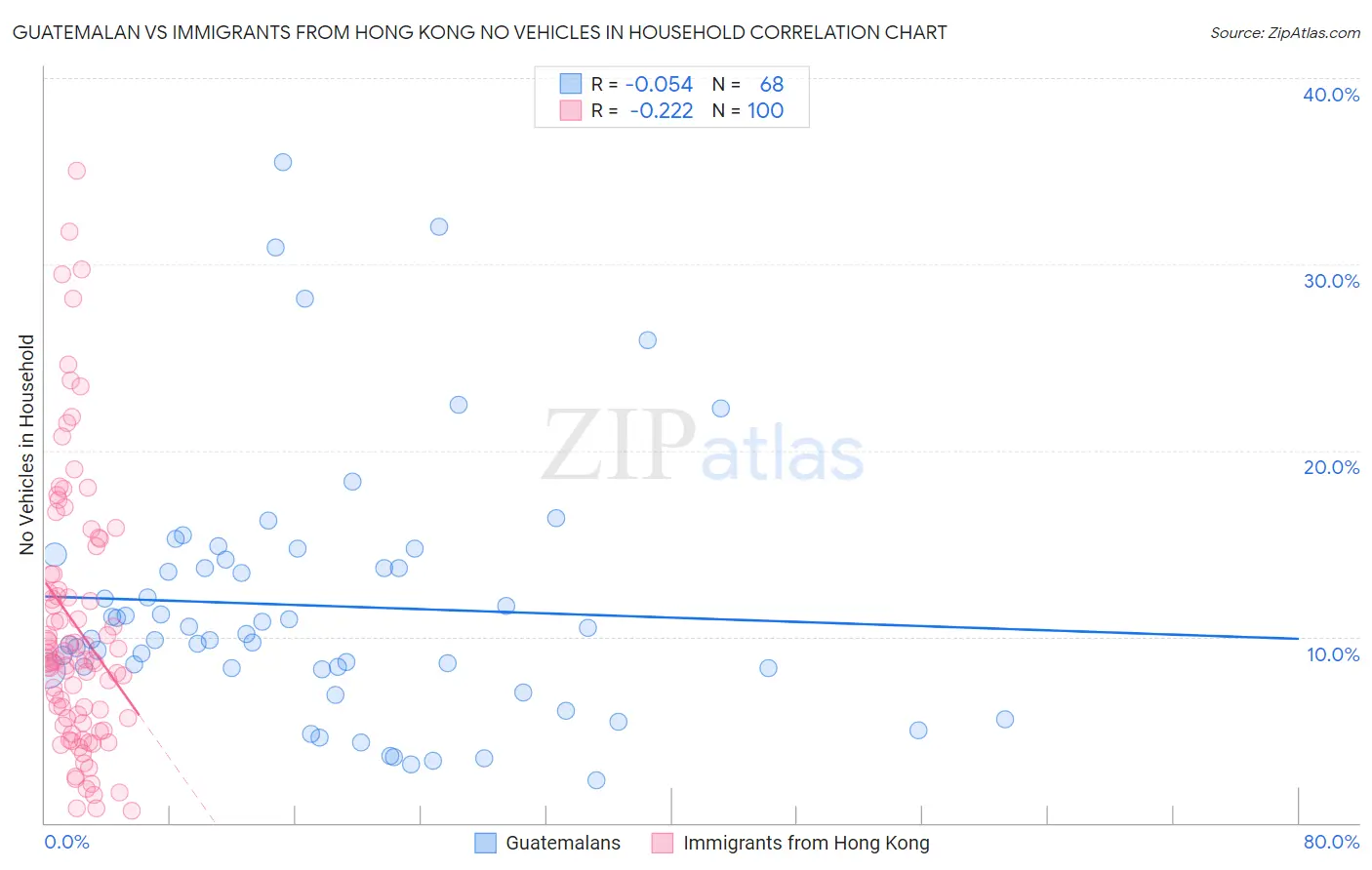 Guatemalan vs Immigrants from Hong Kong No Vehicles in Household