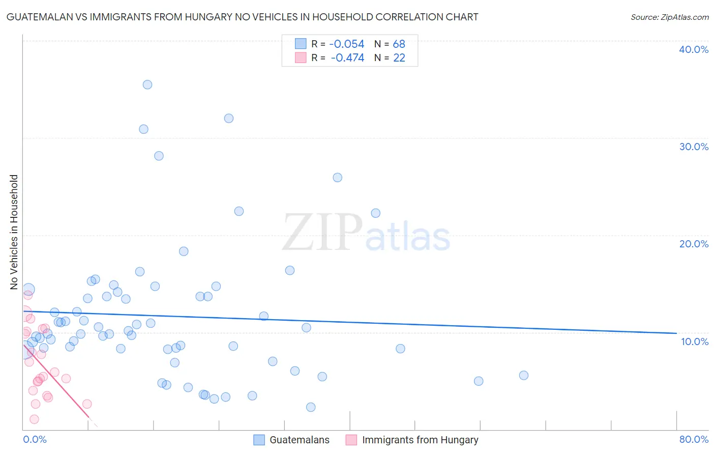 Guatemalan vs Immigrants from Hungary No Vehicles in Household