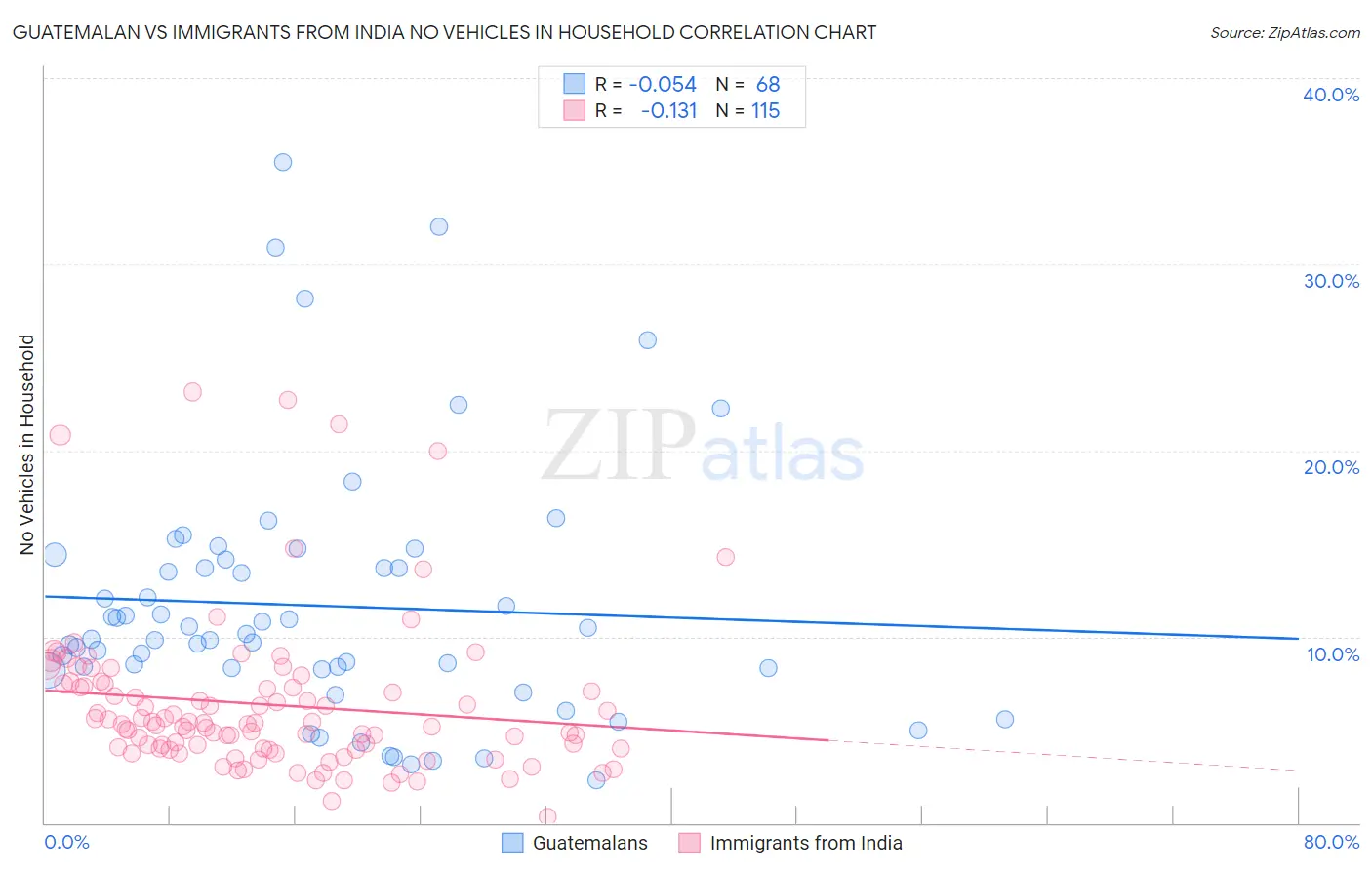 Guatemalan vs Immigrants from India No Vehicles in Household