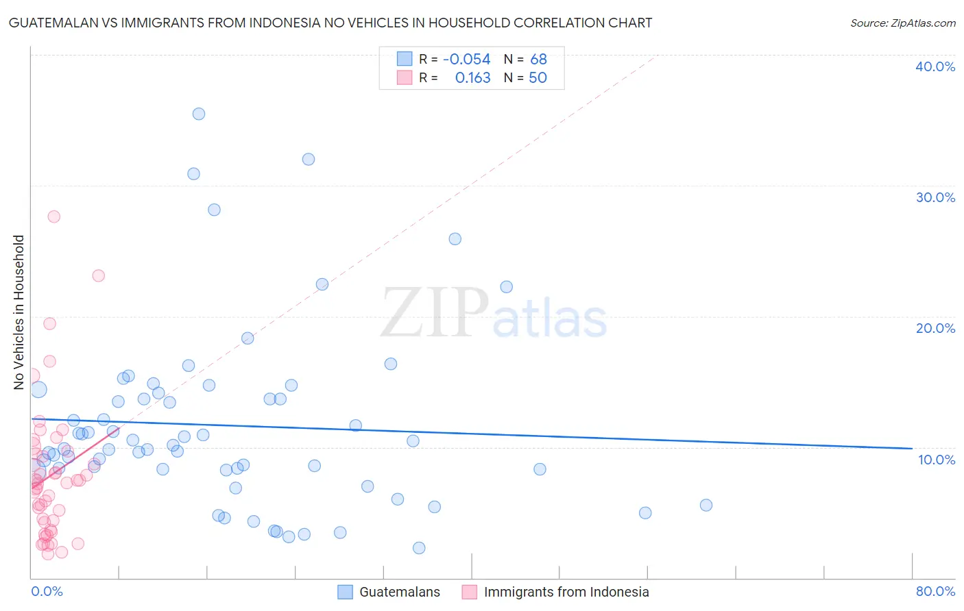 Guatemalan vs Immigrants from Indonesia No Vehicles in Household