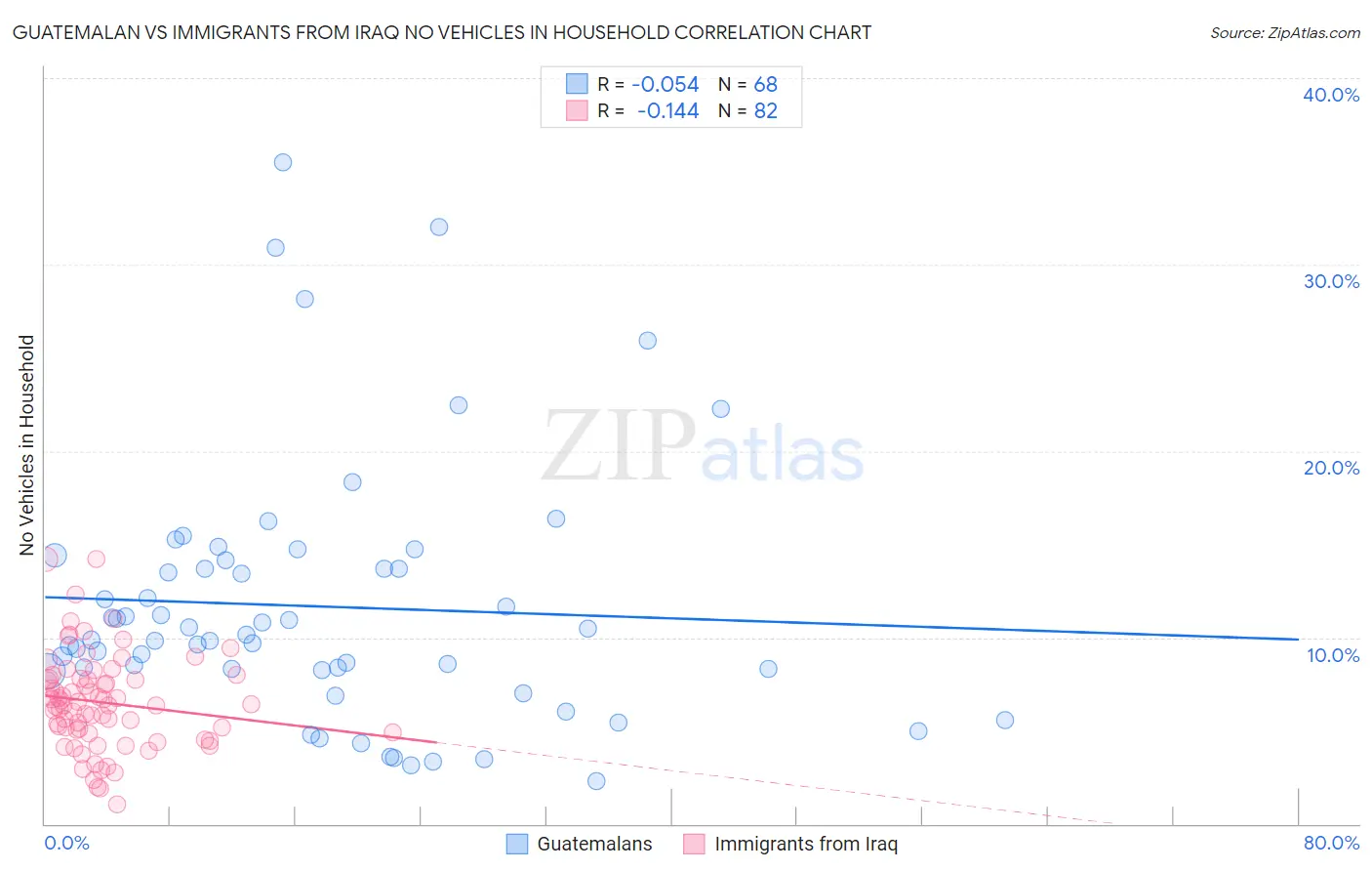 Guatemalan vs Immigrants from Iraq No Vehicles in Household