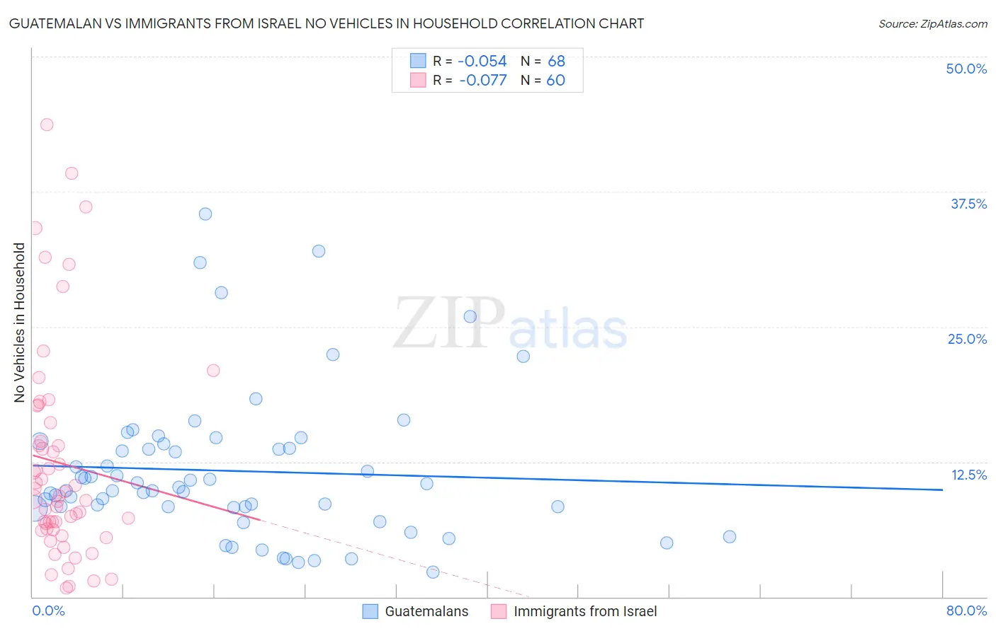 Guatemalan vs Immigrants from Israel No Vehicles in Household