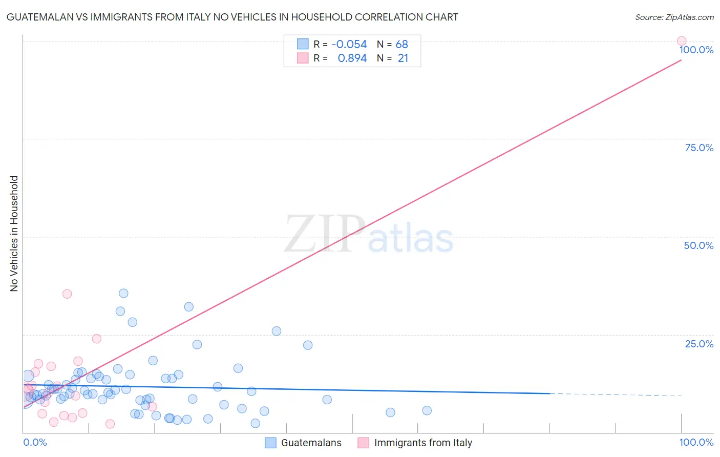 Guatemalan vs Immigrants from Italy No Vehicles in Household