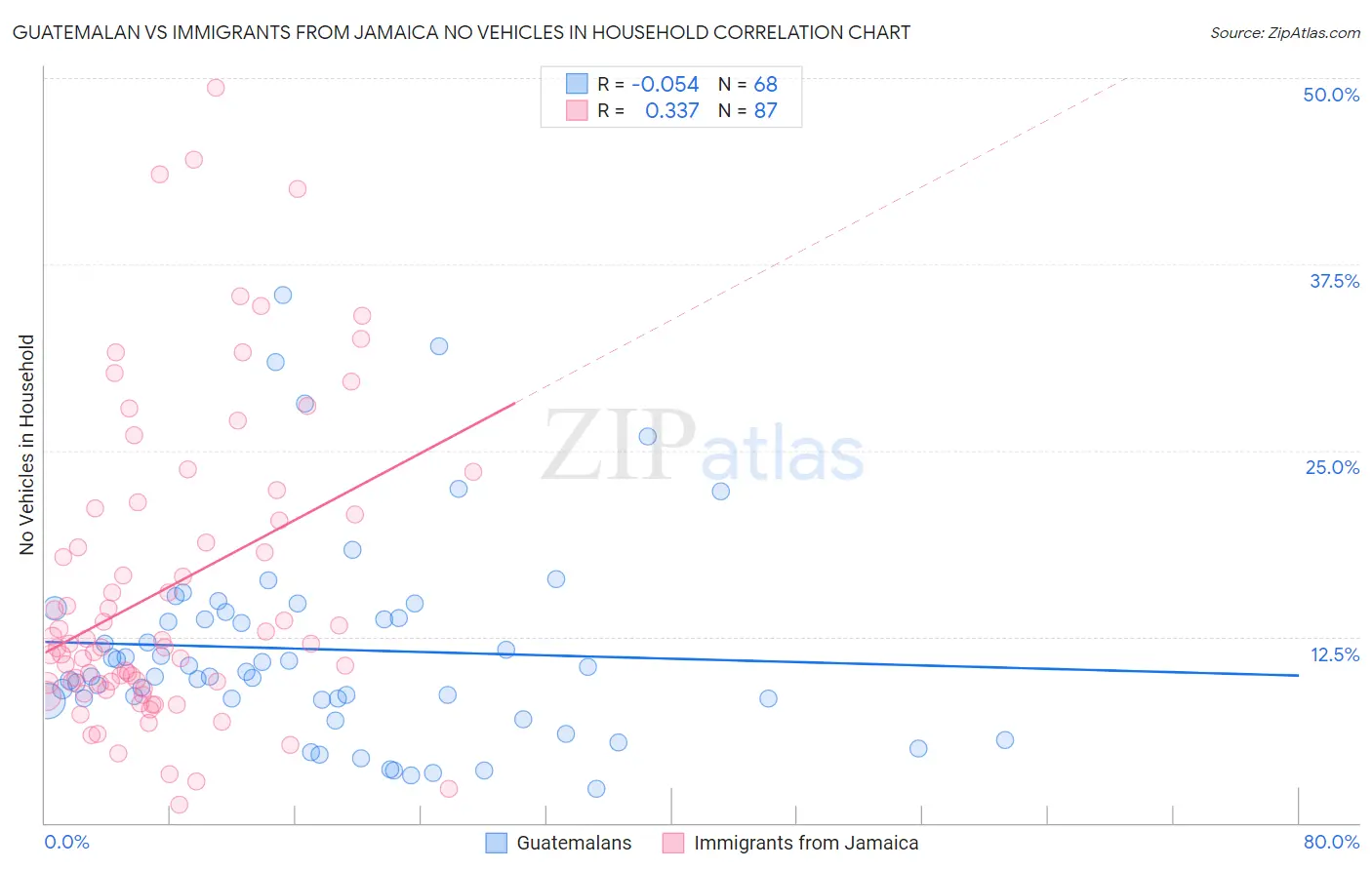 Guatemalan vs Immigrants from Jamaica No Vehicles in Household