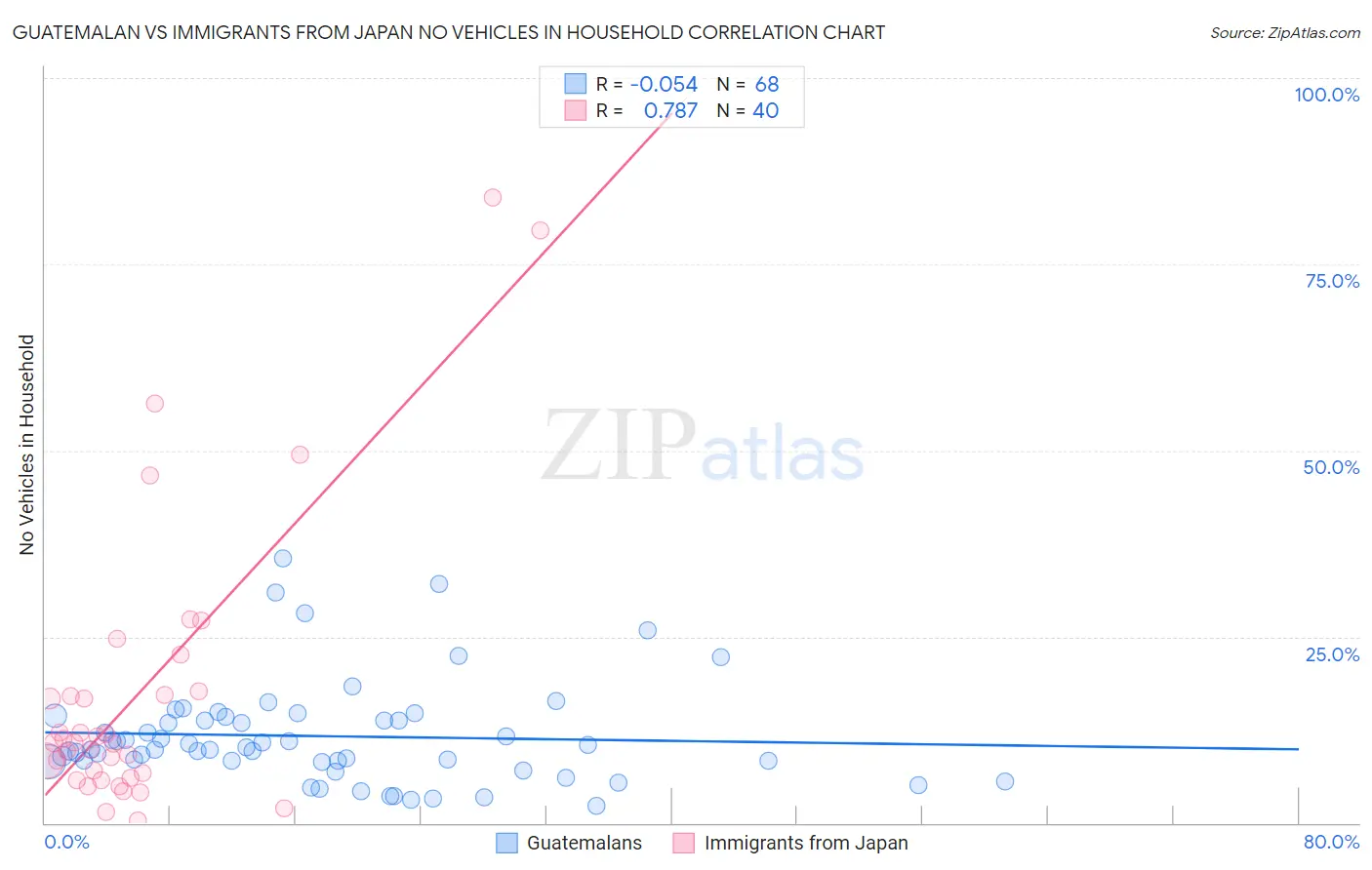 Guatemalan vs Immigrants from Japan No Vehicles in Household