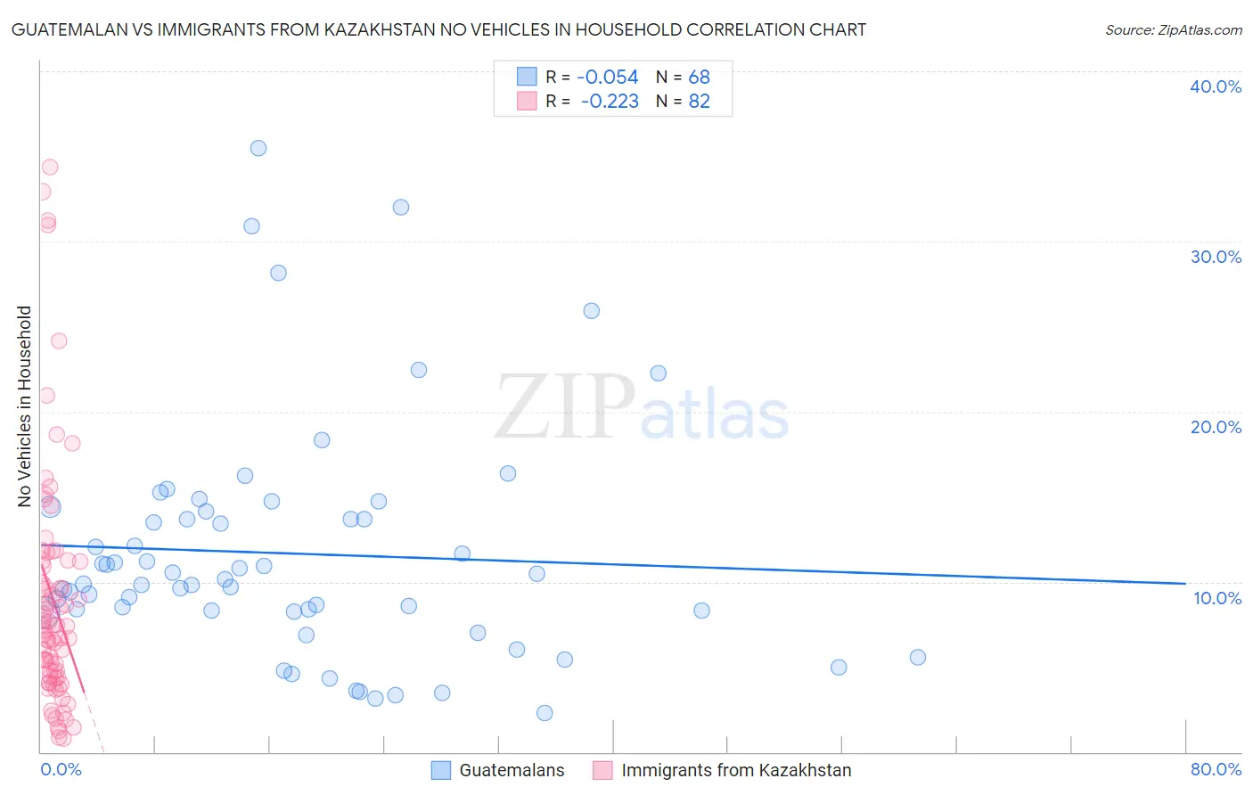 Guatemalan vs Immigrants from Kazakhstan No Vehicles in Household