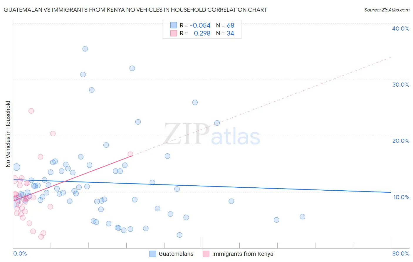 Guatemalan vs Immigrants from Kenya No Vehicles in Household