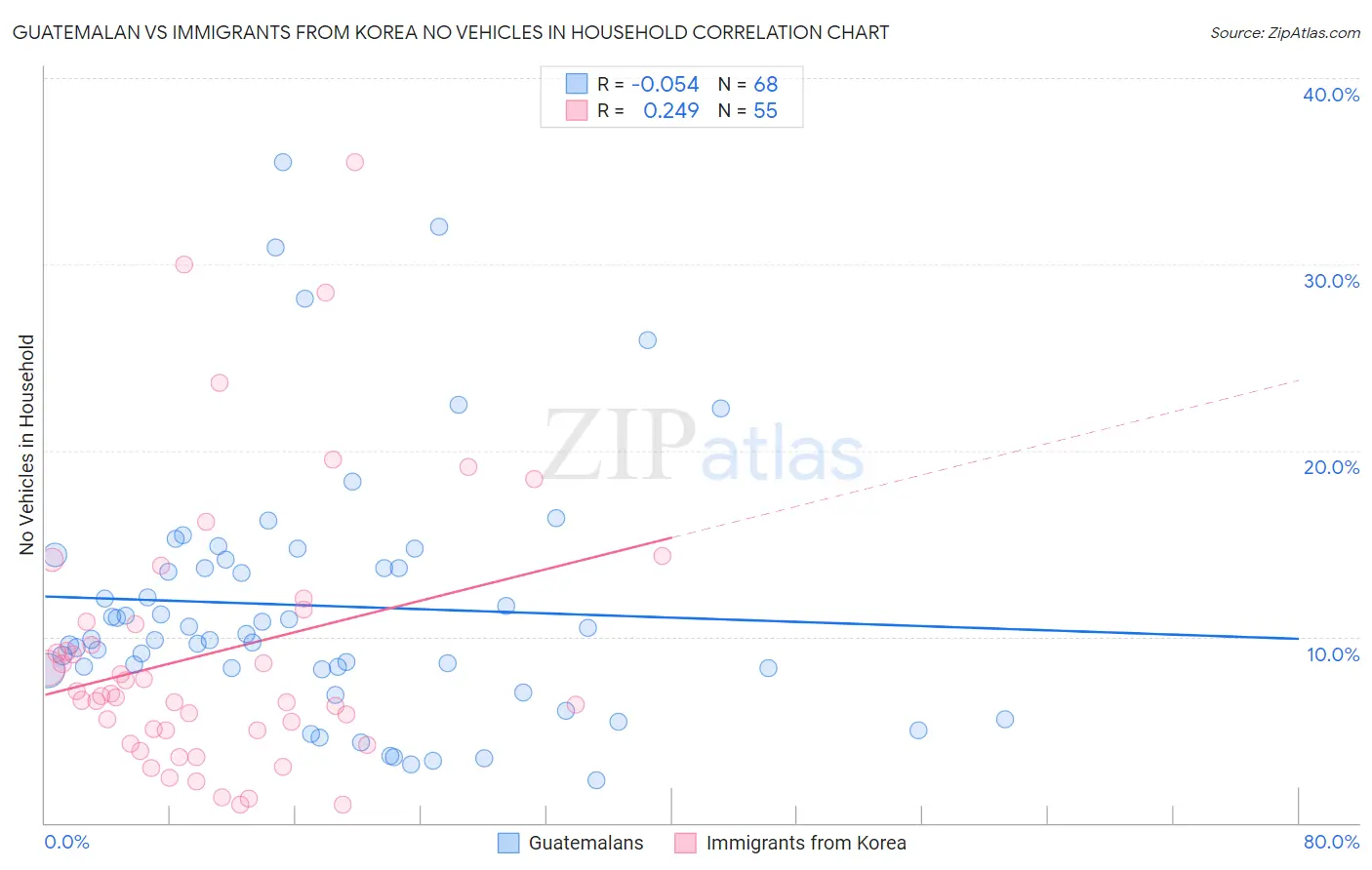 Guatemalan vs Immigrants from Korea No Vehicles in Household
