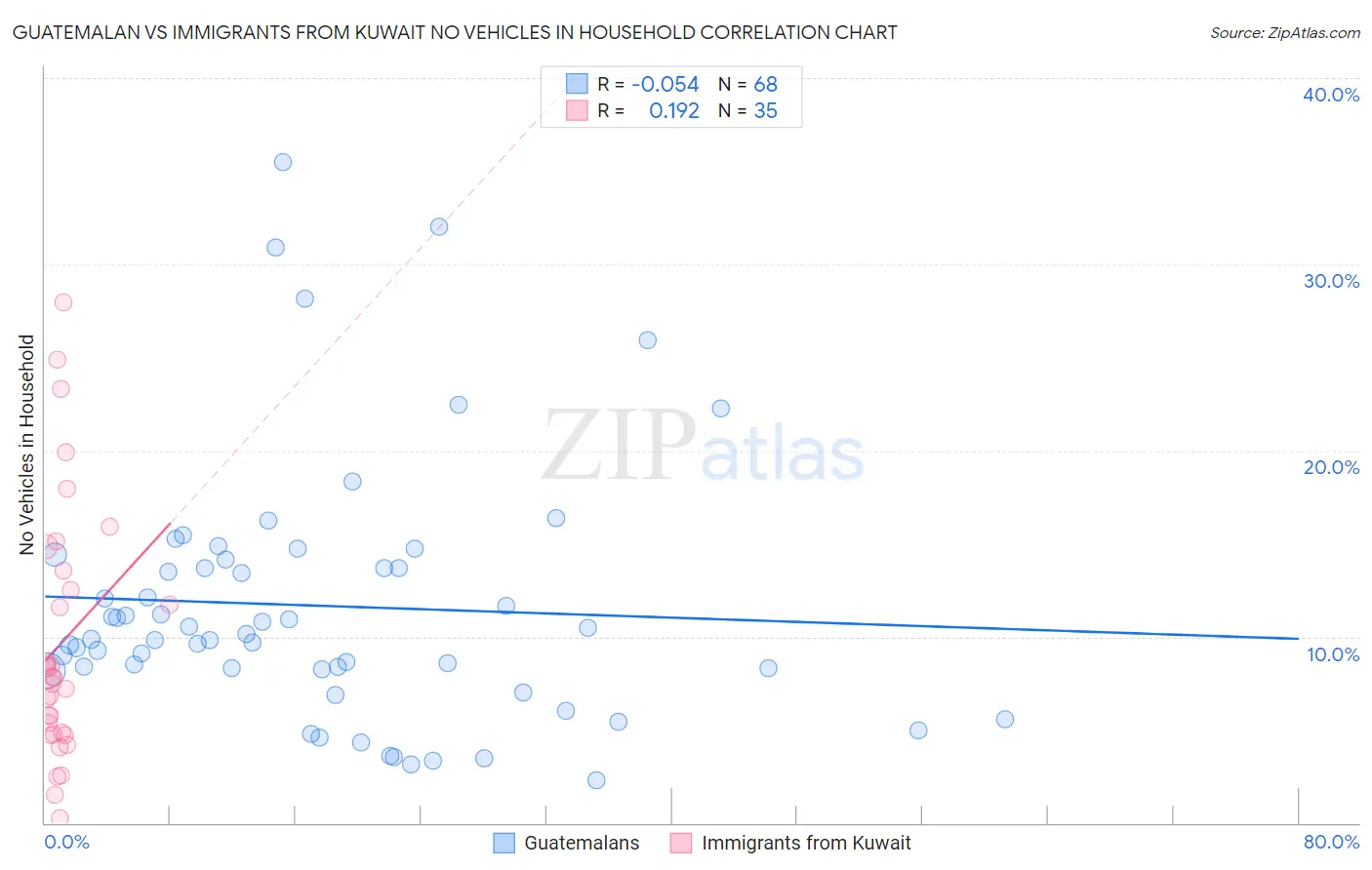 Guatemalan vs Immigrants from Kuwait No Vehicles in Household
